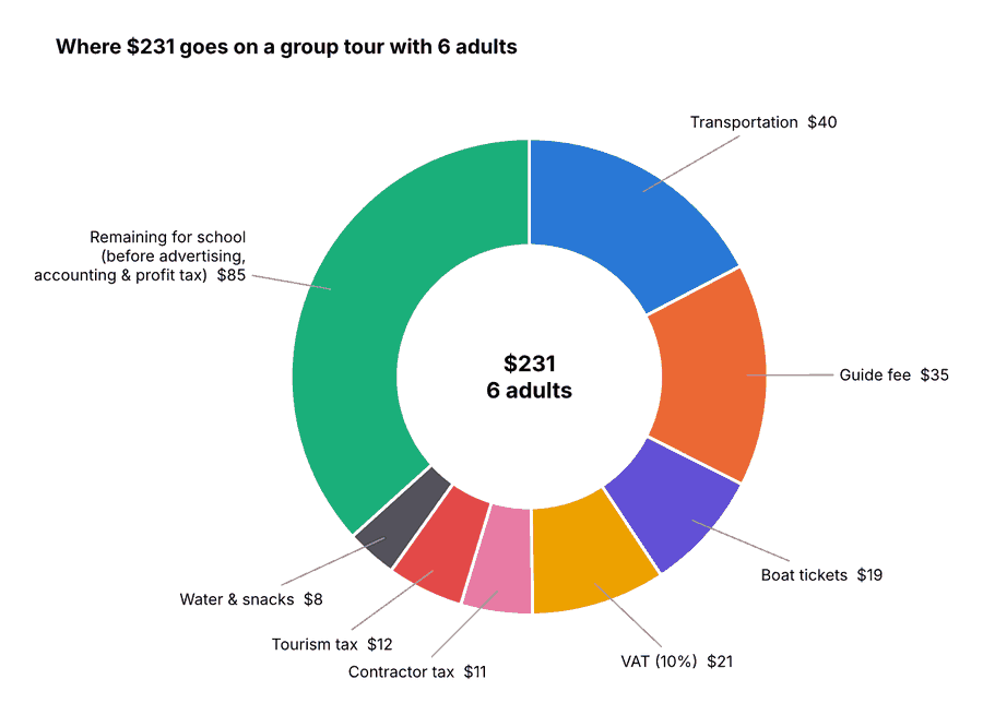 Where $231 goes on a group tour with 6 adults: transportation $40, guide fee $35, VAT $21, boat tickets $19, tourism tax $12, contractor tax $11, water and snacks $8, remaining for school $85